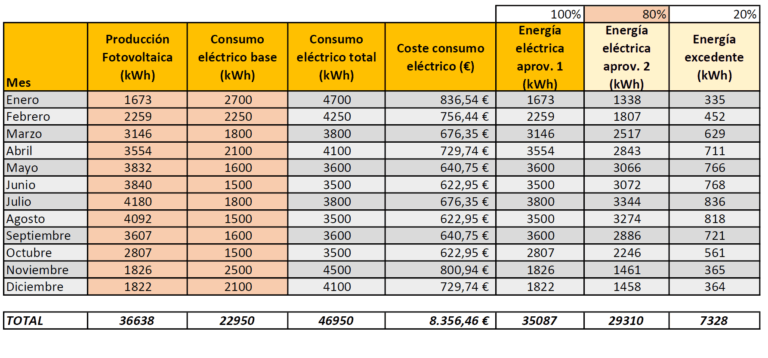 Instalación fotovoltaica FEDER Galicia | Tabla ahorro